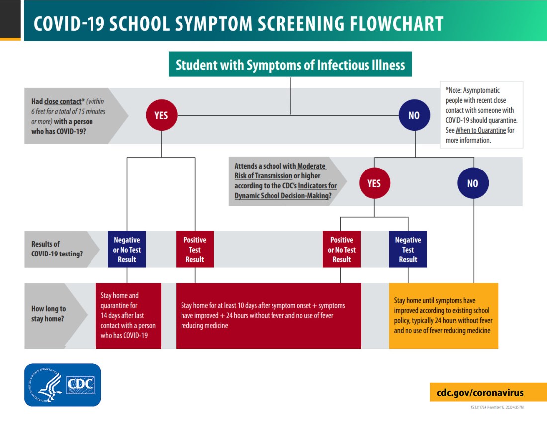 covid-19 school symptom screening flowchart